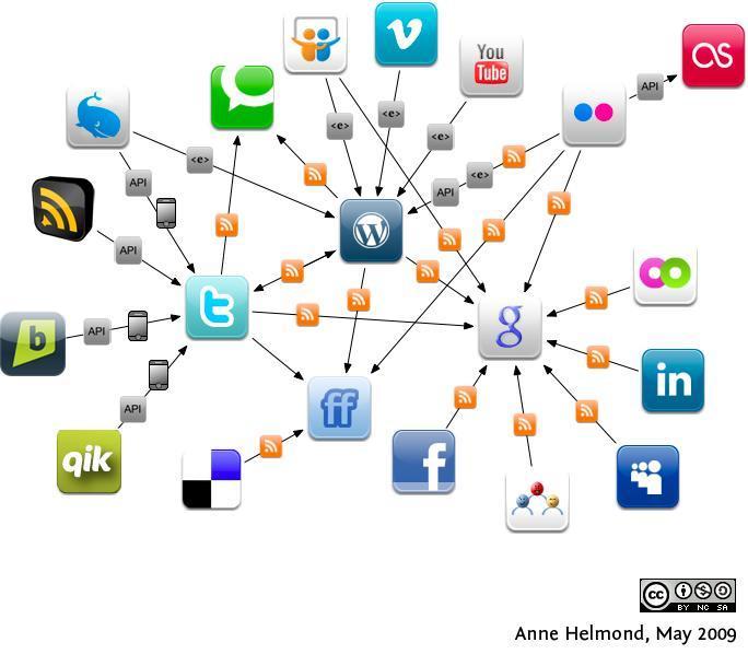 Social media social networking connections